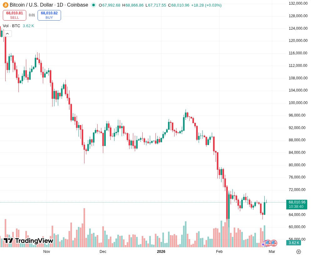 TradingView graf za BTC