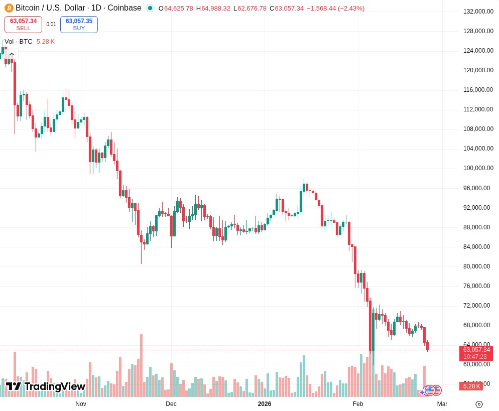 TradingView graf za BTC