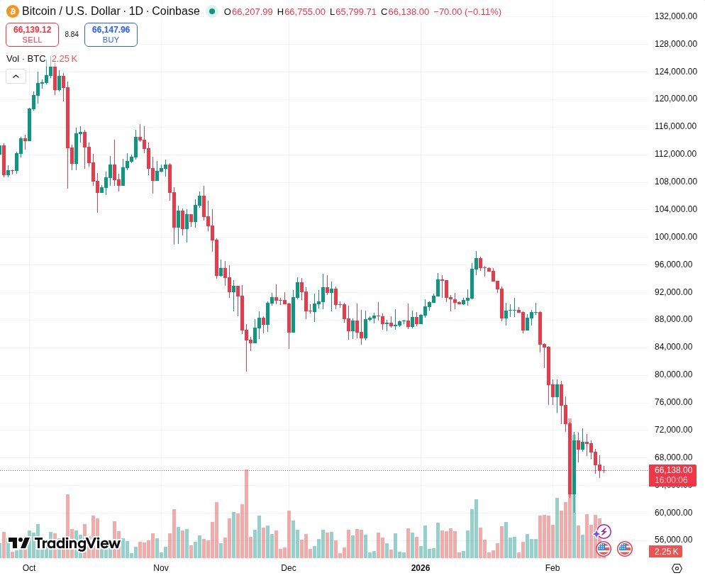 TradingView graf za BTC