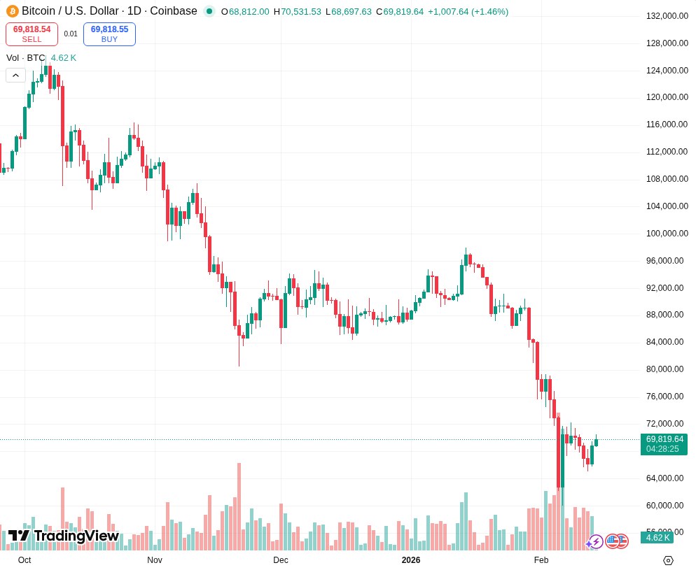 TradingView graf za BTC
