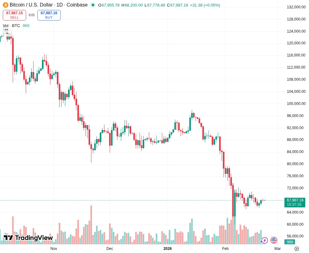 TradingView graf za BTC