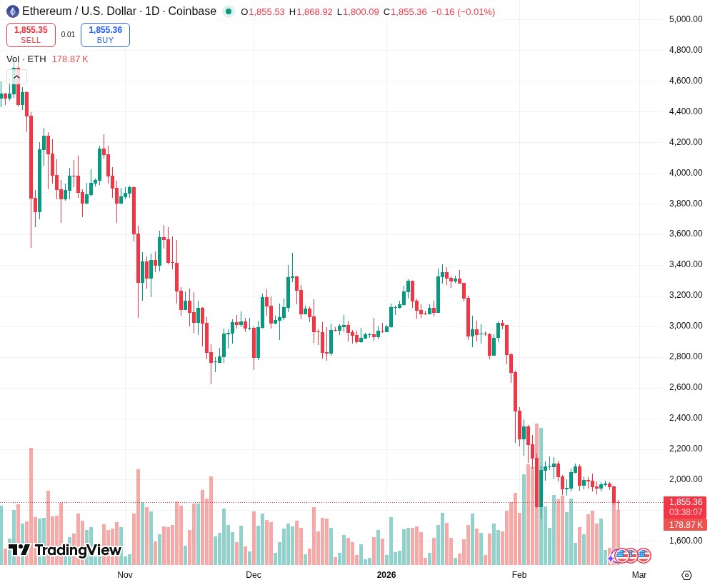 TradingView graf za ETH