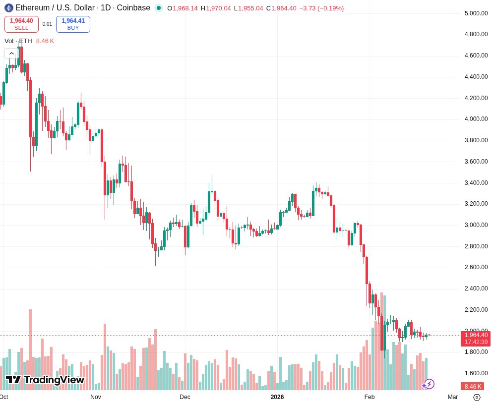 TradingView graf za ETH