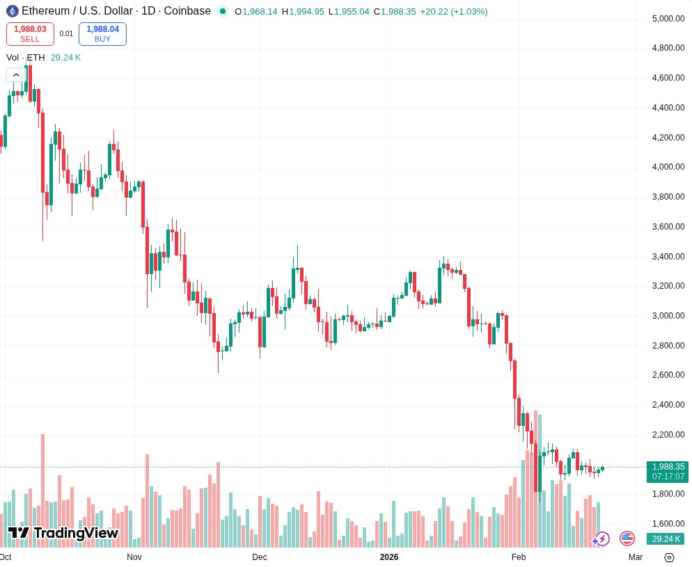 TradingView graf za ETH