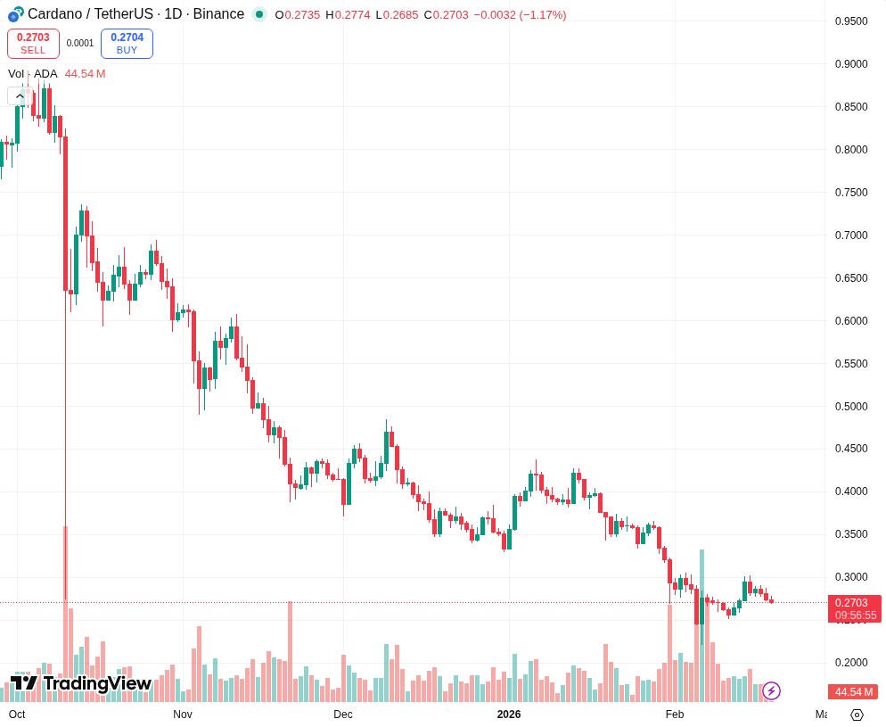 TradingView graf za ADA