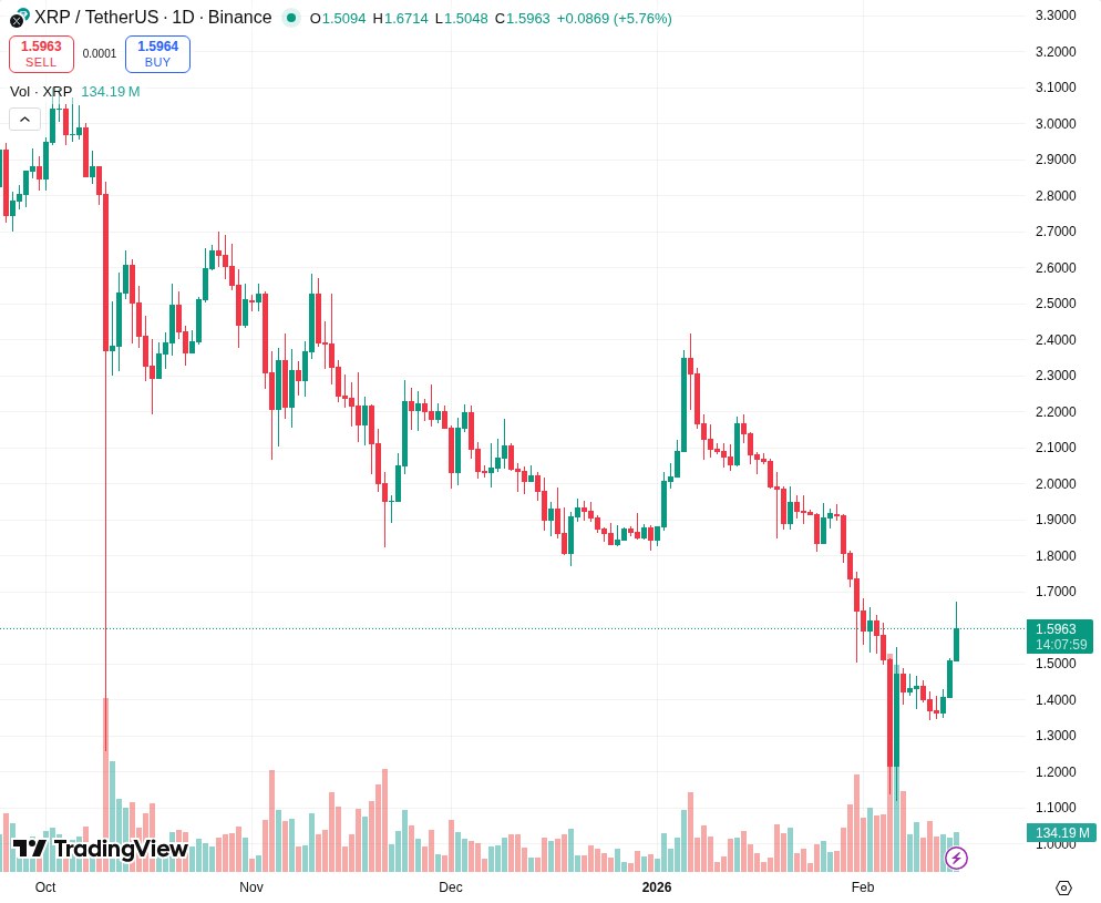 TradingView graf za XRP