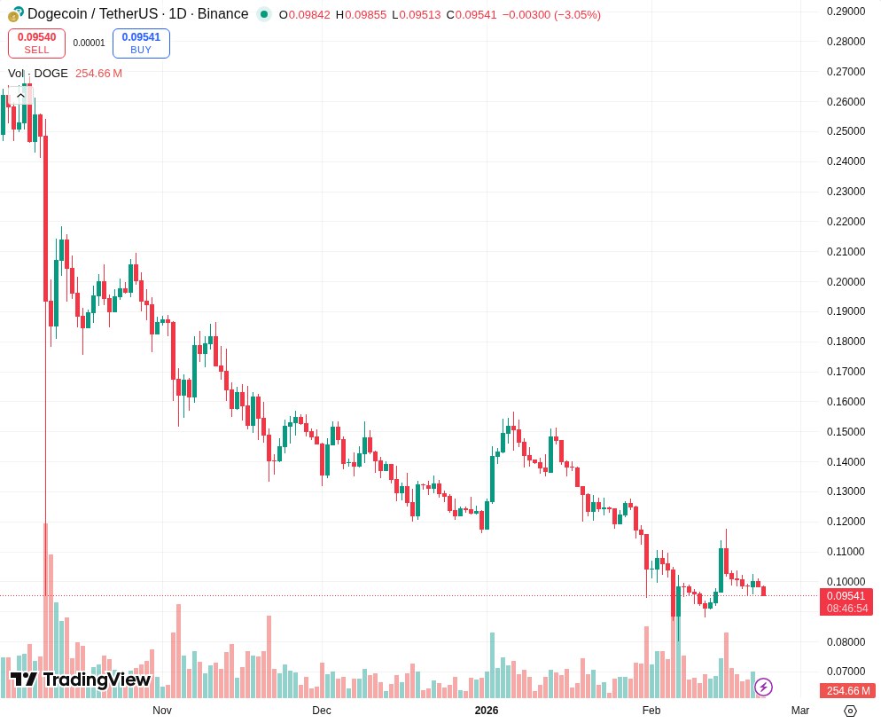 TradingView graf za DOGE