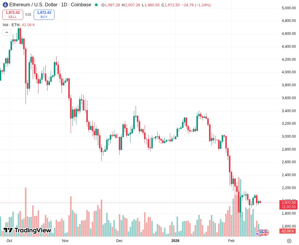 TradingView graf za ETH
