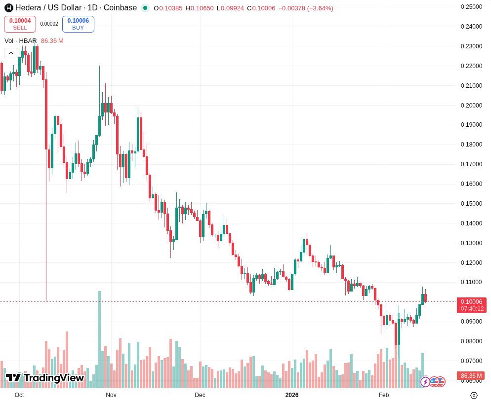 TradingView graf za HBAR