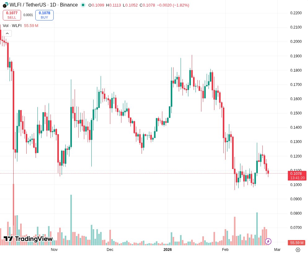 TradingView graf za WLFI