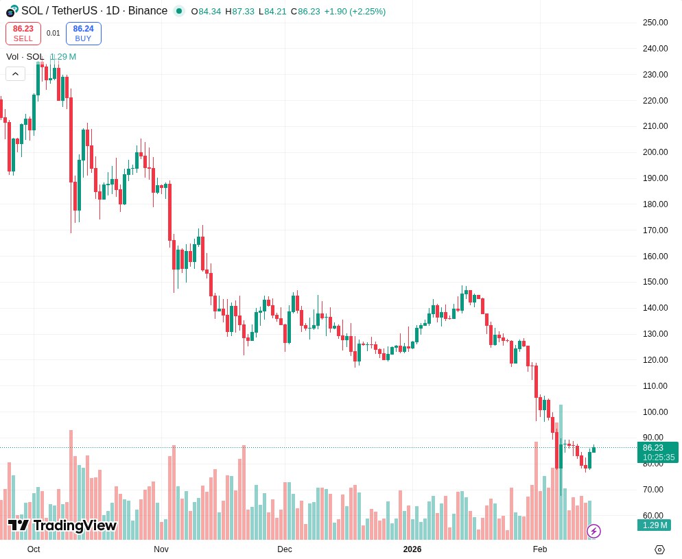 TradingView graf za SOL