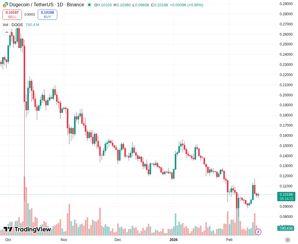 TradingView graf za DOGE