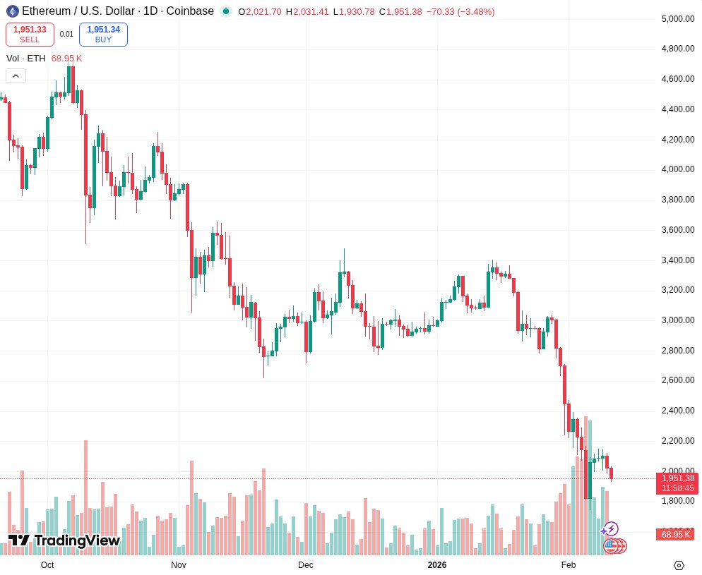 TradingView graf za ETH