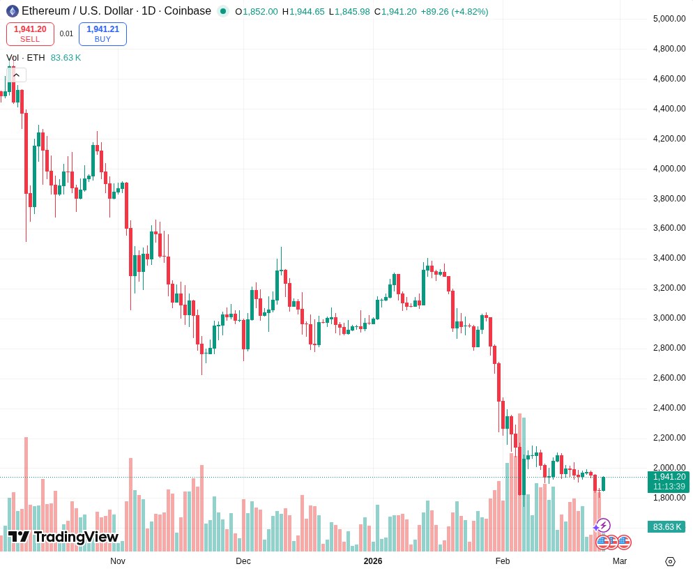 TradingView graf za ETH