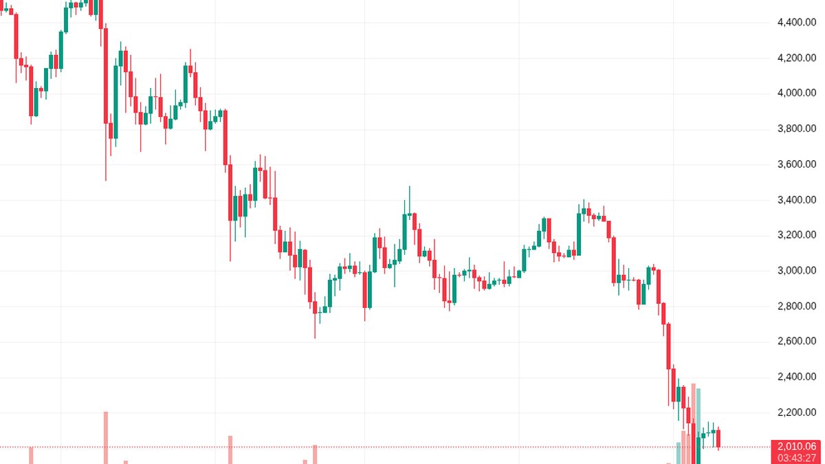 TradingView graf za ETH