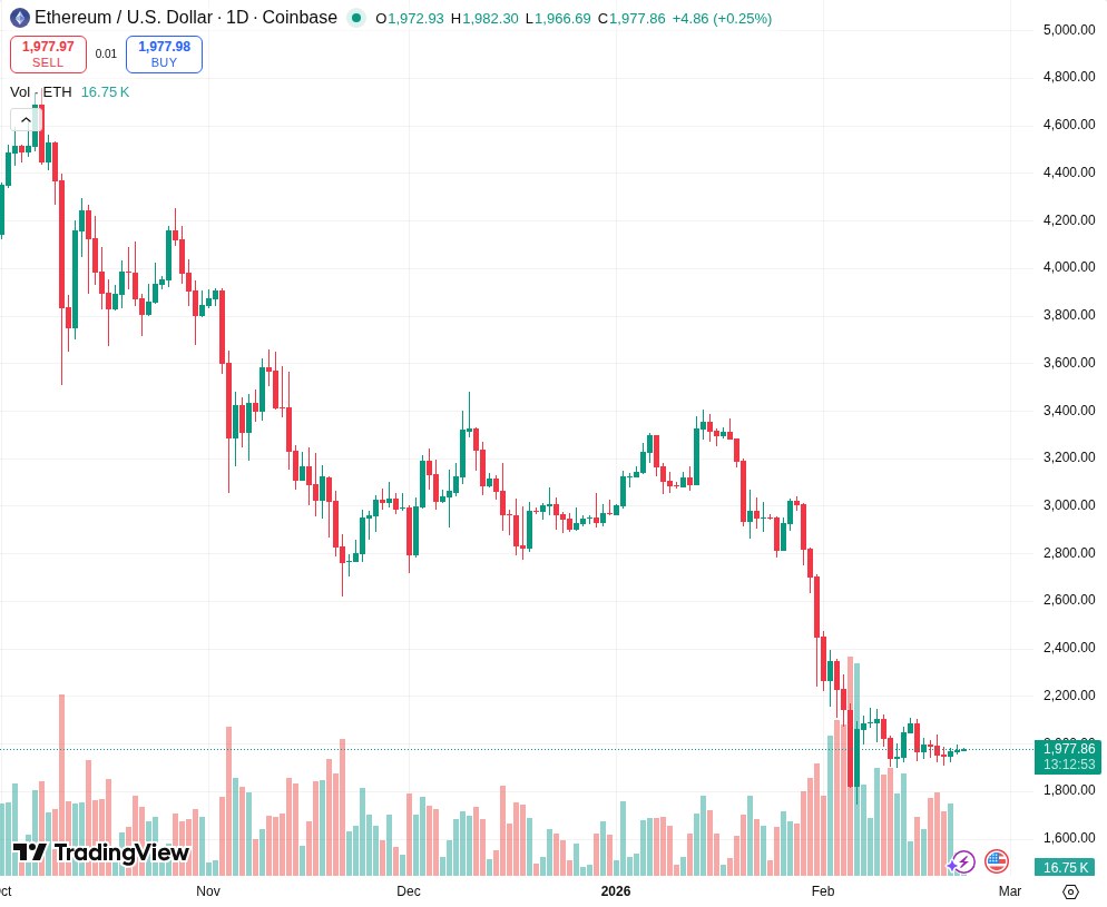 TradingView graf za ETH