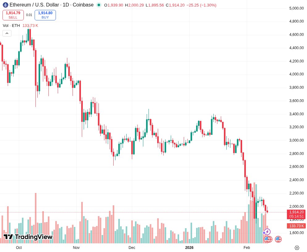 TradingView graf za ETH