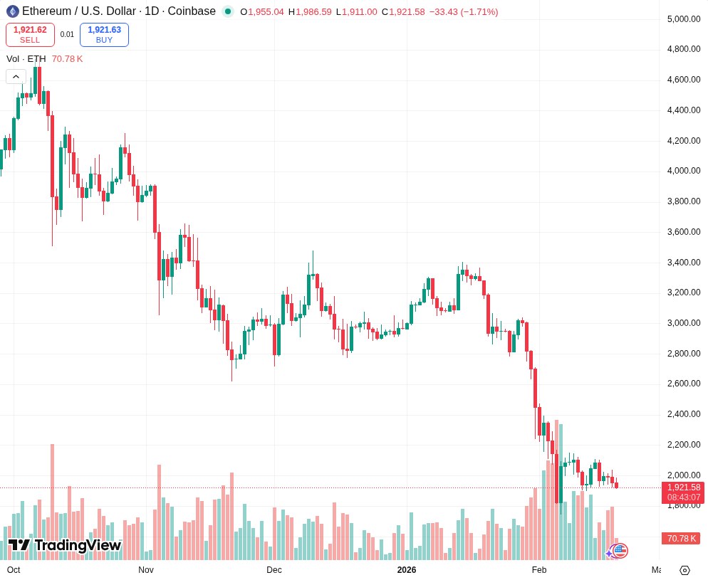 TradingView graf za ETH