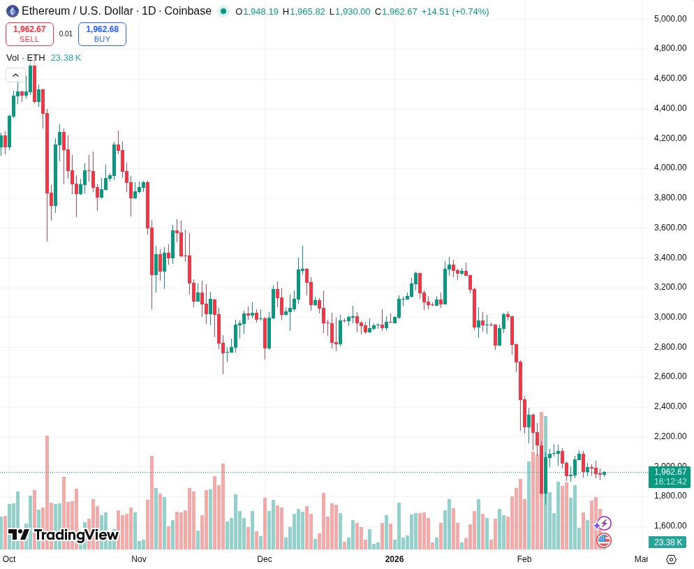 TradingView graf za ETH