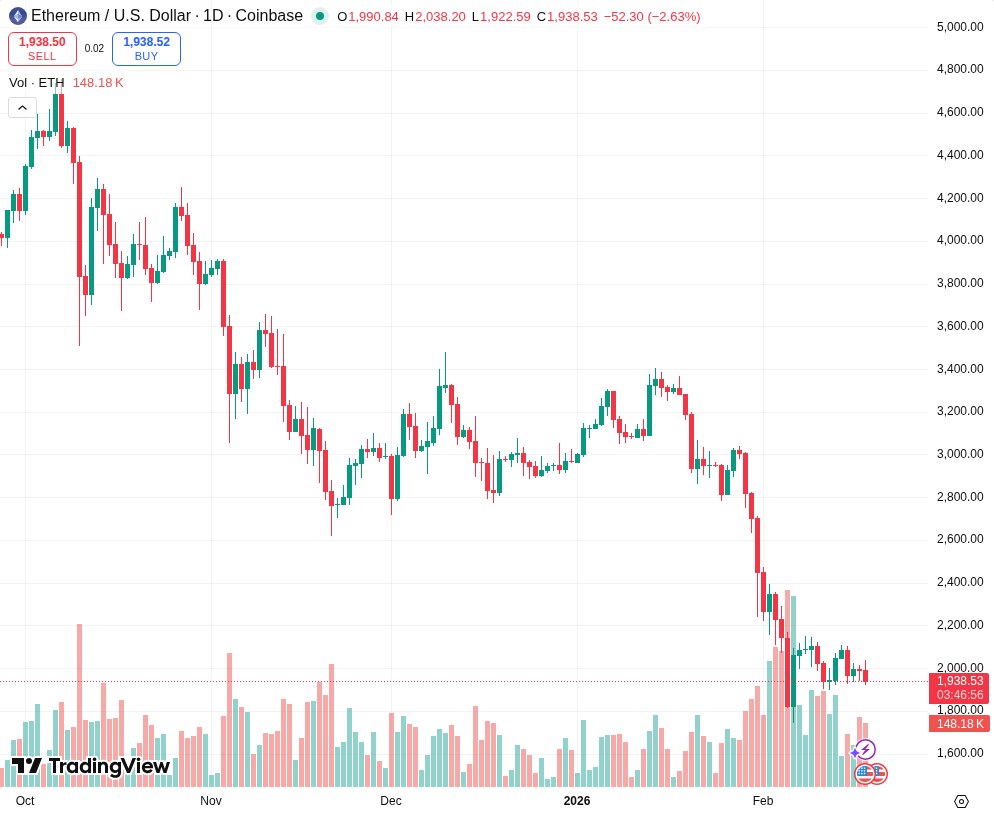 TradingView graf za ETH
