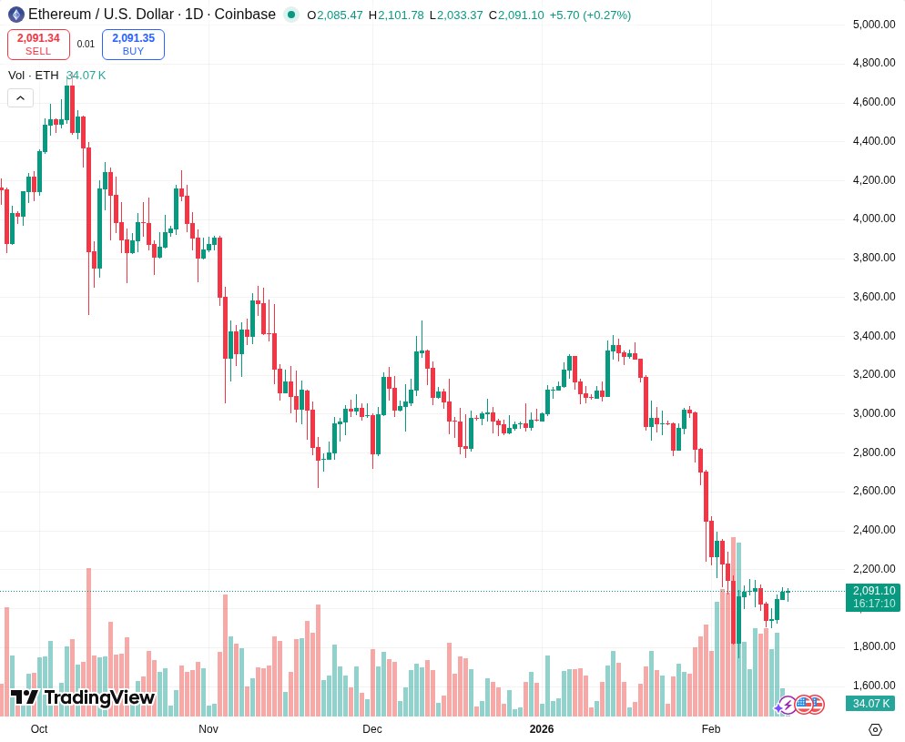 TradingView graf za ETH