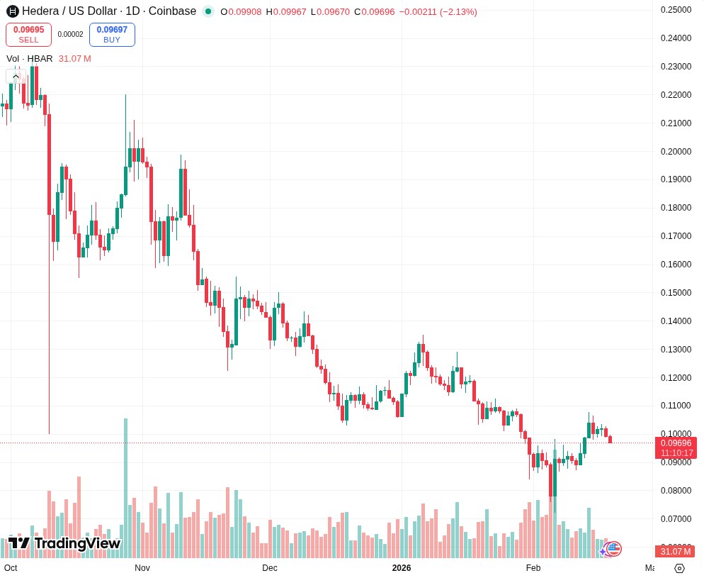 TradingView graf za HBAR