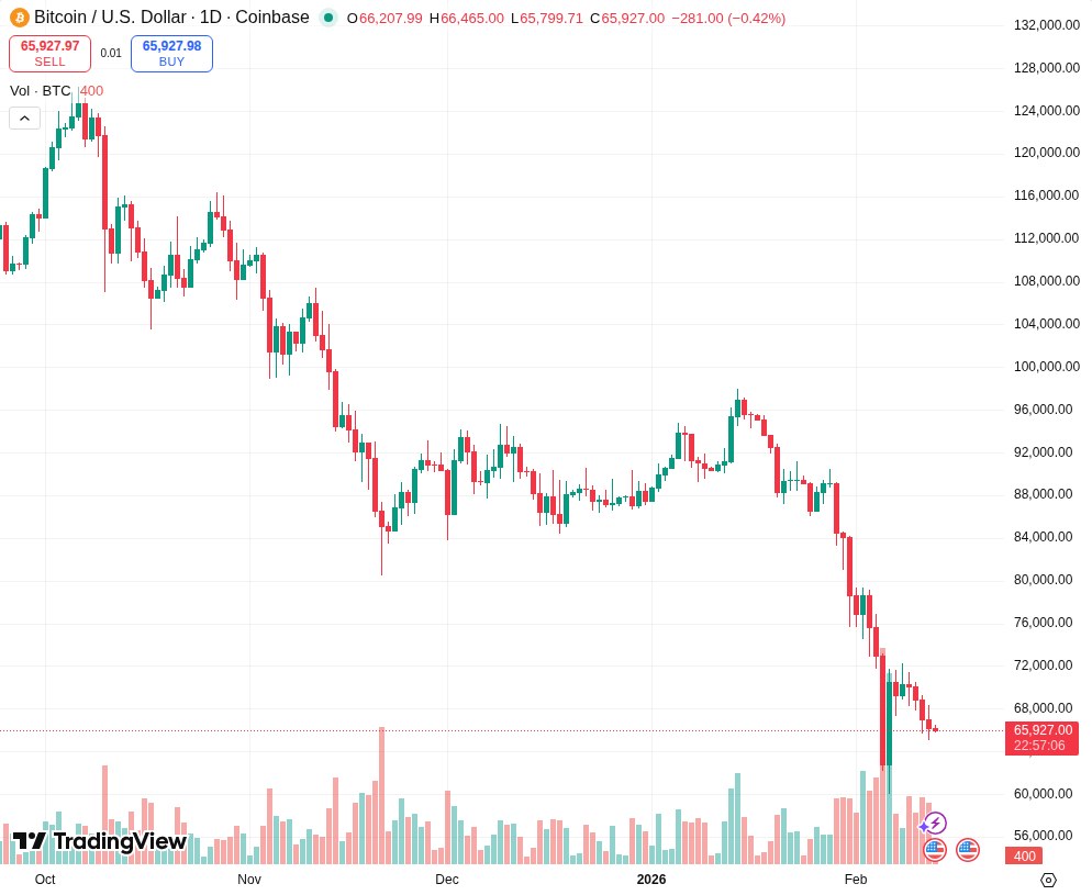 TradingView graf za BTC