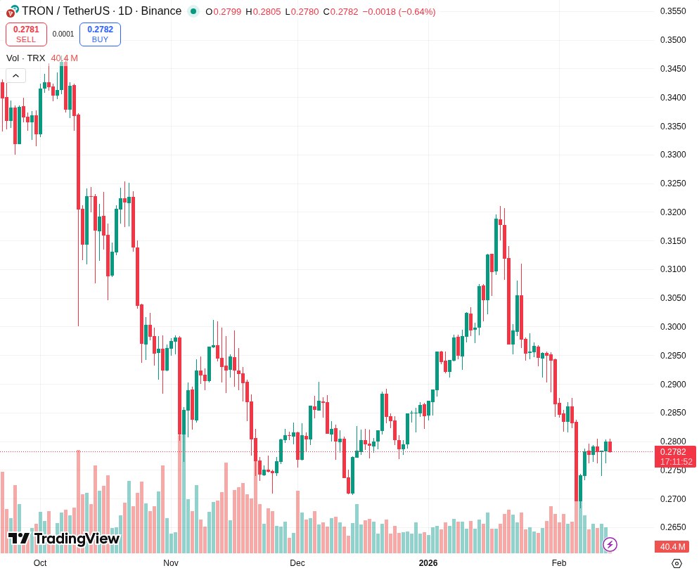 TradingView graf za TRX