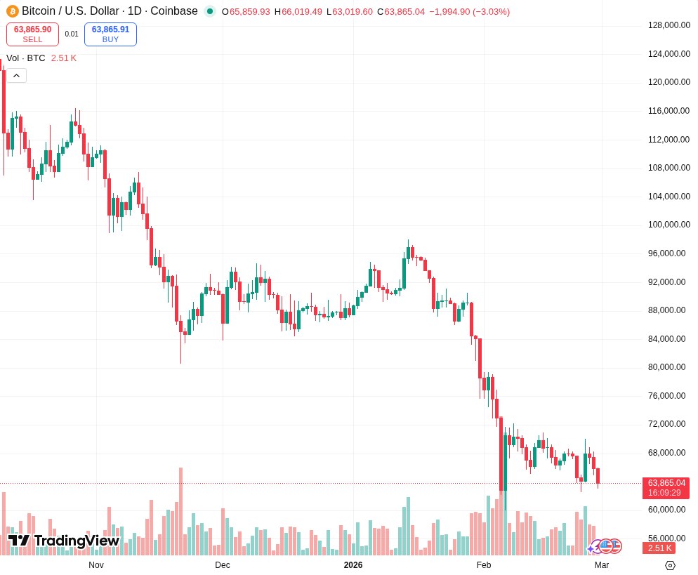 TradingView graf za BTC