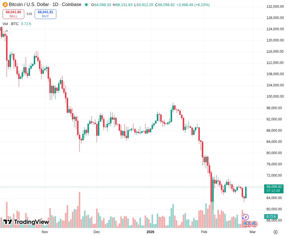 TradingView graf za BTC