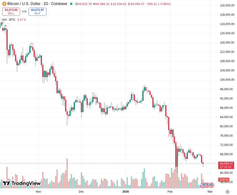 TradingView graf za BTC