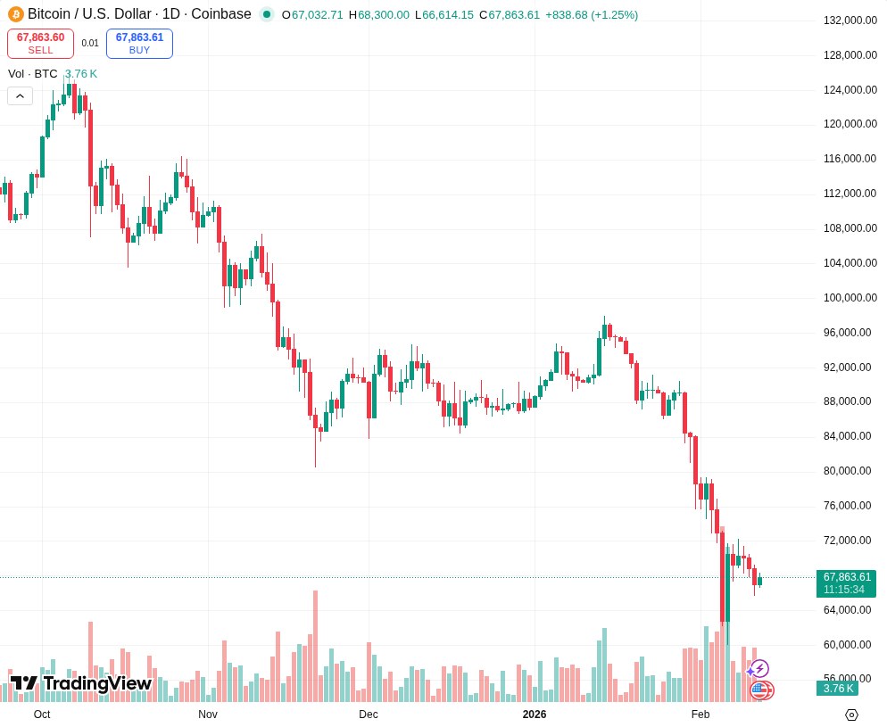 TradingView graf za BTC