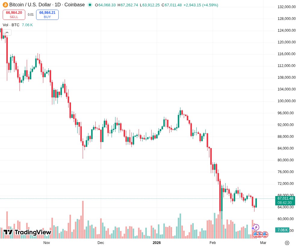 TradingView graf za BTC
