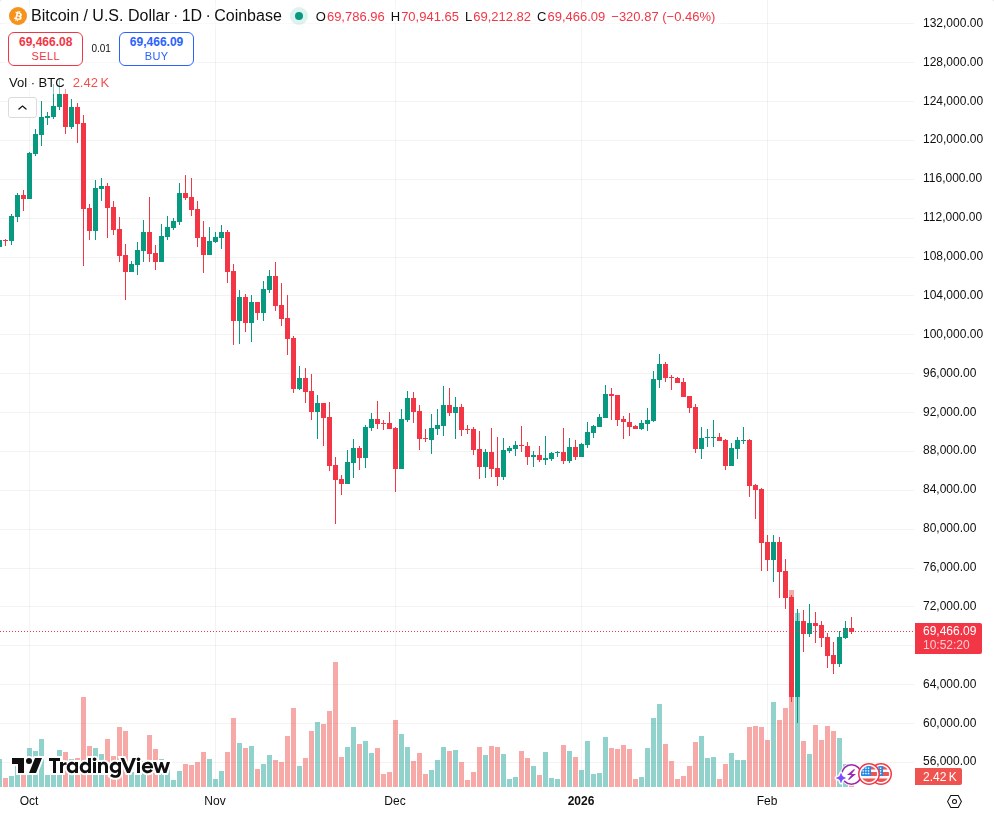 TradingView graf za BTC