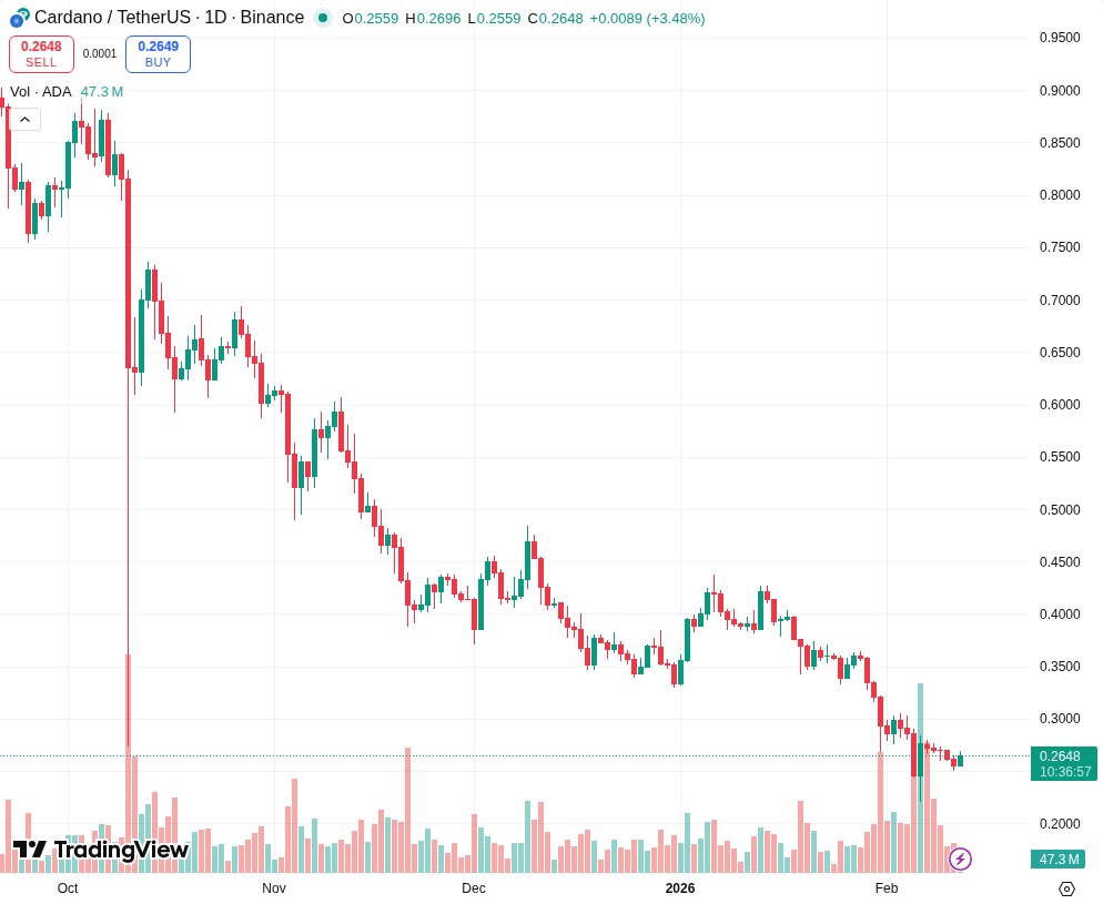TradingView graf za ADA