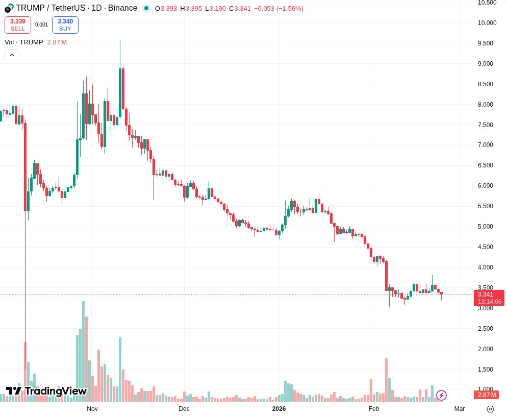 TradingView graf za TRUMP