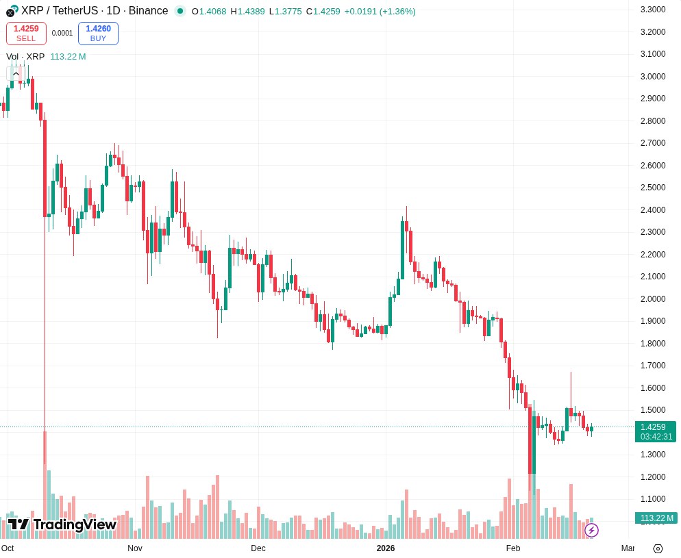 TradingView graf za XRP