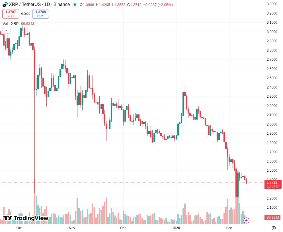 TradingView graf za XRP