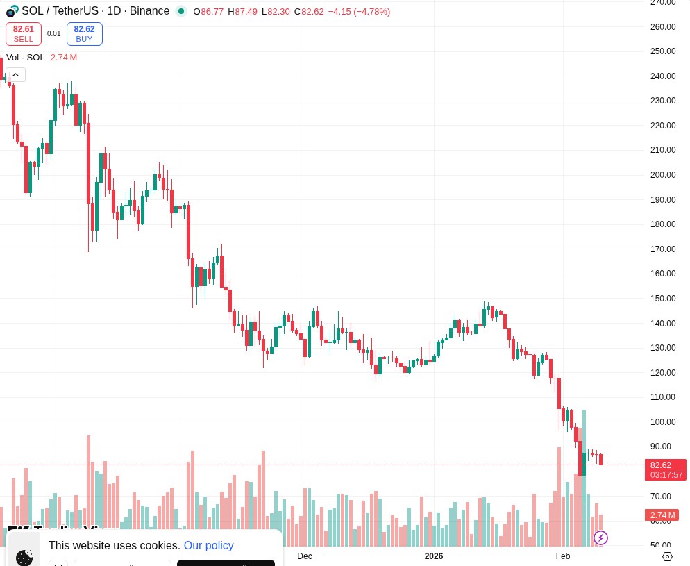 TradingView graf za SOL