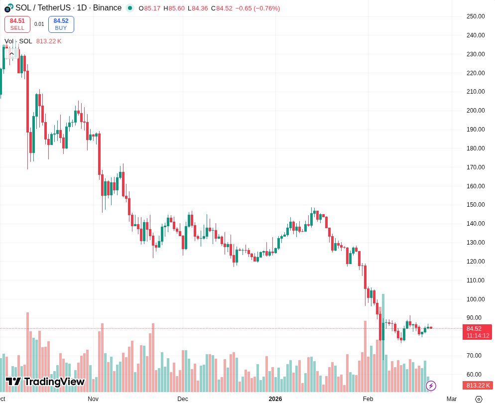 TradingView graf za SOL