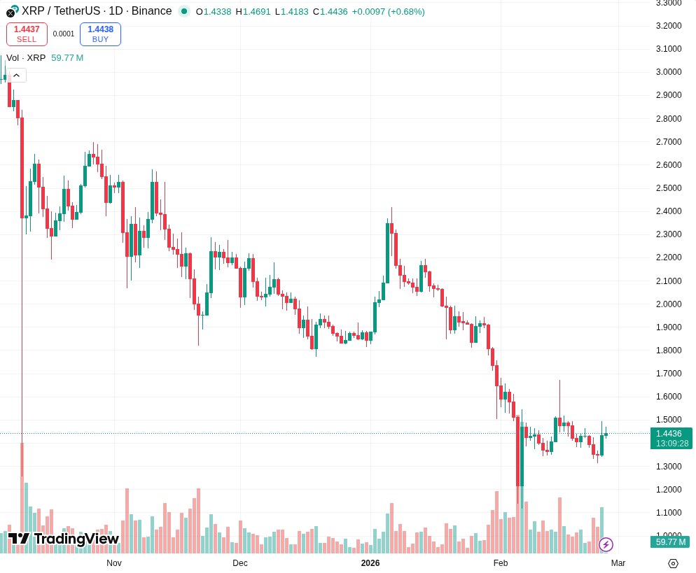 TradingView graf za XRP