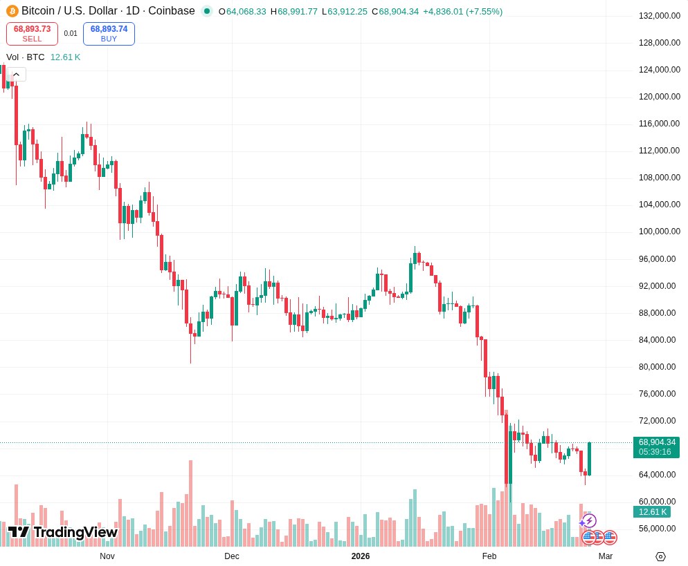 TradingView graf za BTC