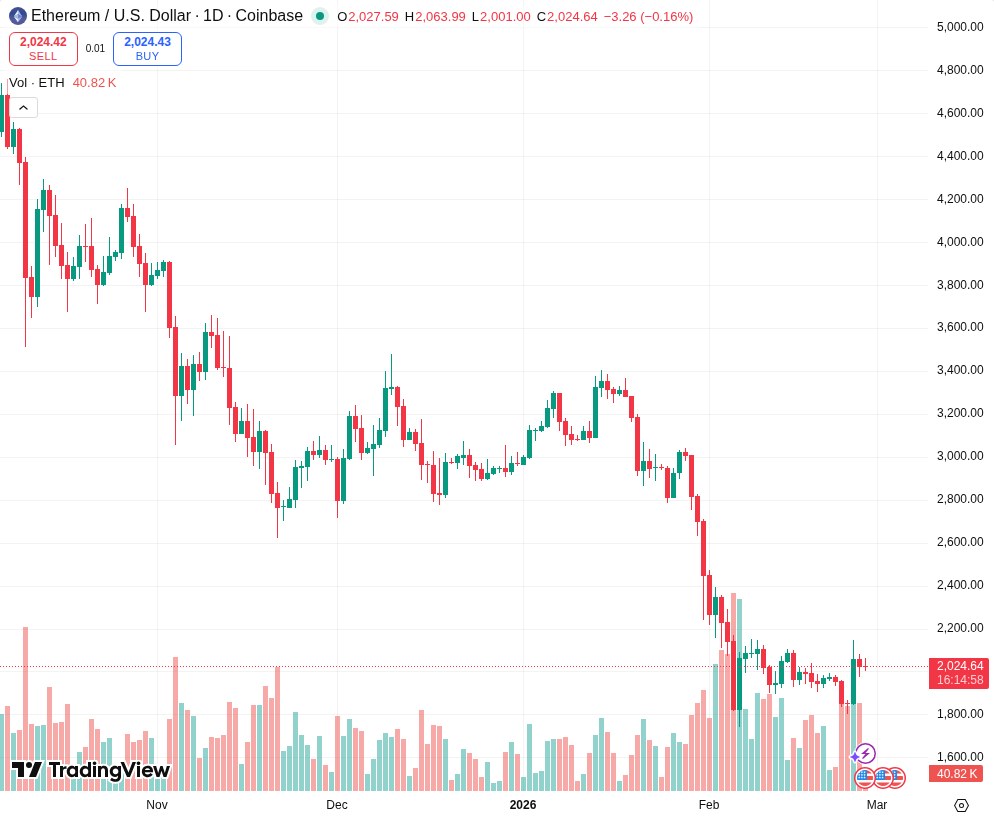 TradingView graf za ETH