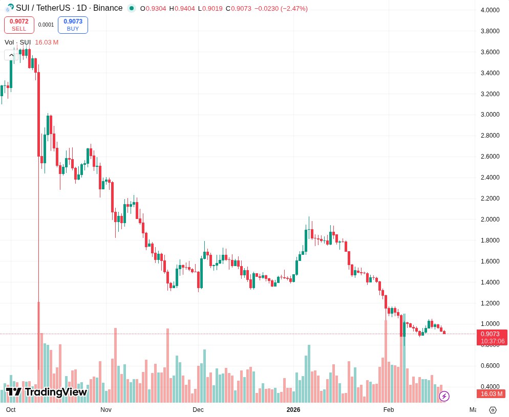TradingView graf za SUI