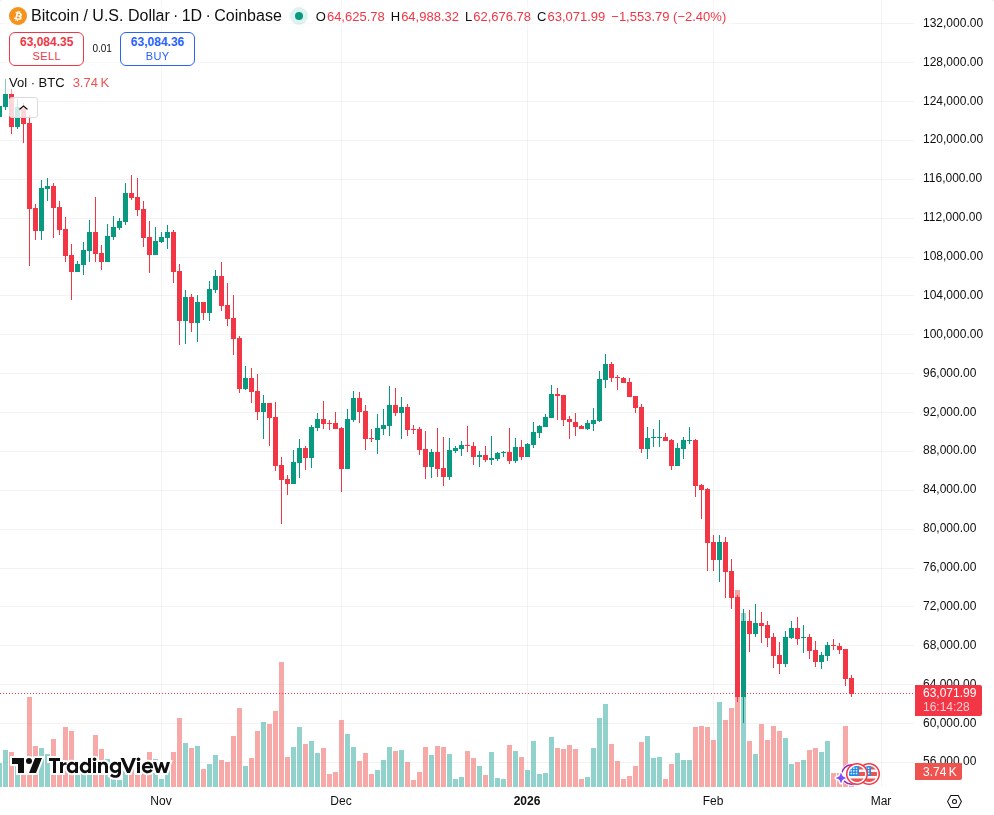 TradingView graf za BTC