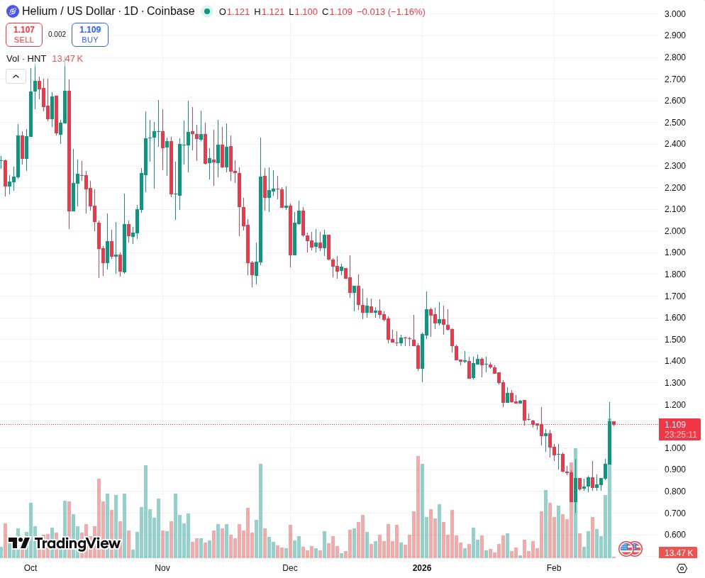 TradingView snapshot HNT dnevni graf