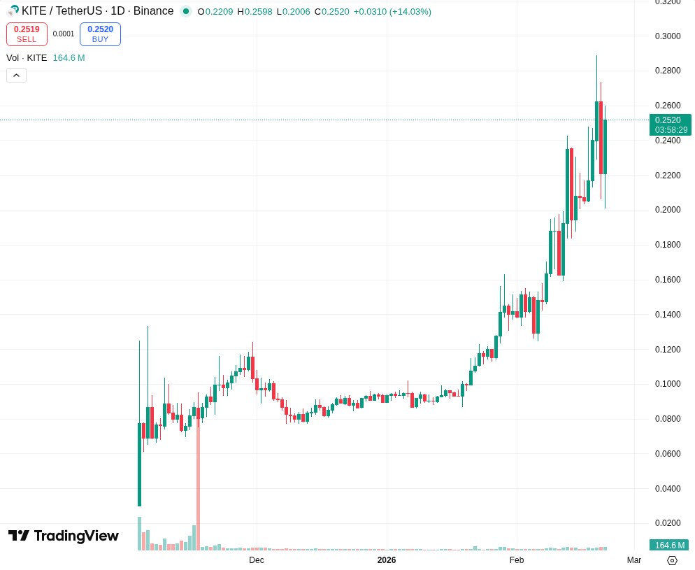 Graf kretanja cijene KITE u odnosu na USD
