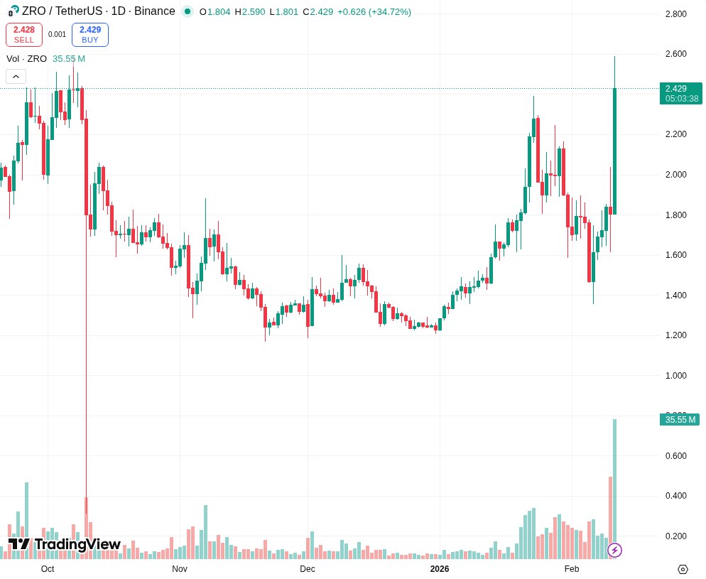 Graf tržišne cijene ZRO tokena