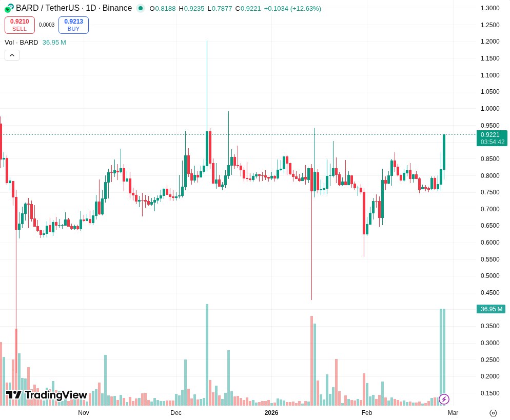Graf cijene Lombard (BARD) prema USD