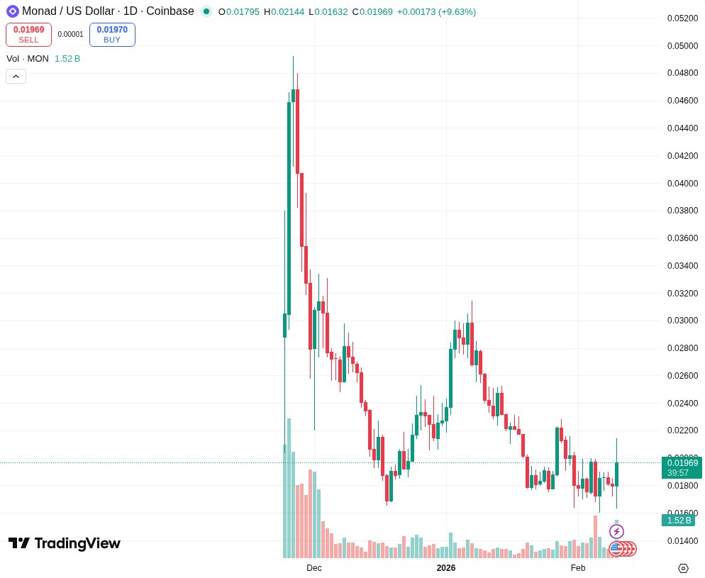 Linijski graf povijesne cijene tokena Monad MON